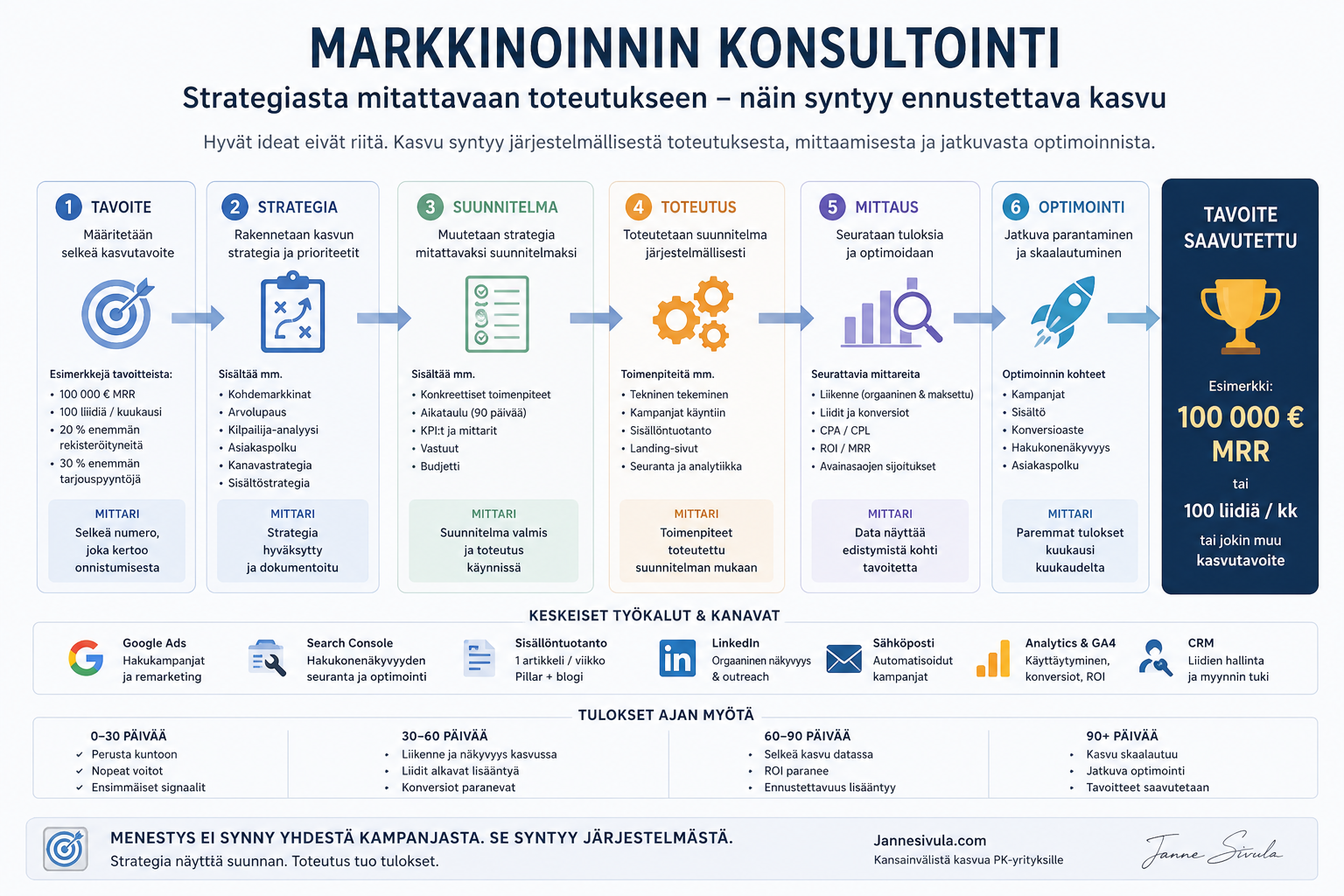 Markkinoinnin konsultointi – strategiasta mitattavaan toteutukseen: Tavoite, Strategia, Suunnitelma, Toteutus, Mittaus ja Optimointi