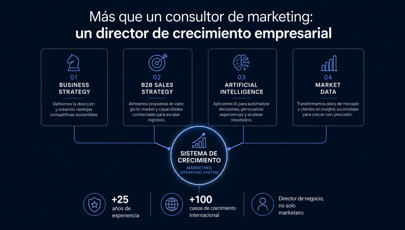 Infografía: estrategia de negocio, ventas B2B, inteligencia artificial y datos de mercado integrados en un único sistema de crecimiento