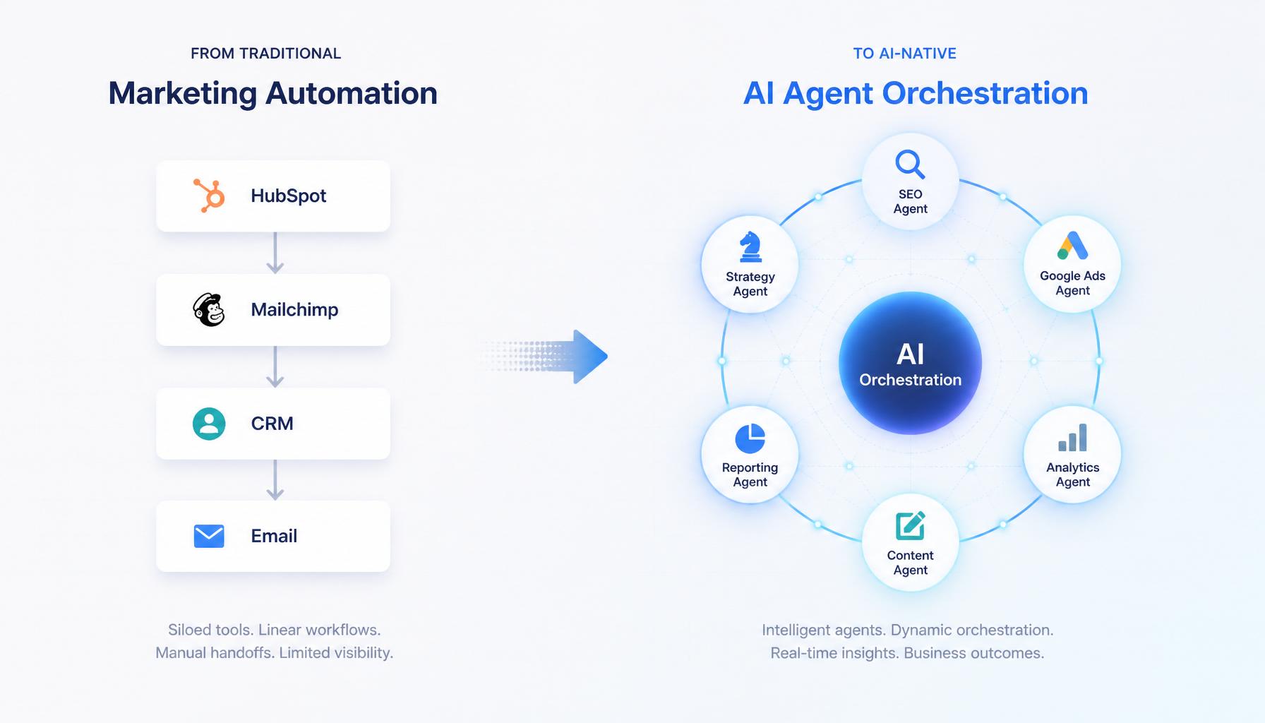 Markkinoinnin automaatiosta AI-agenttien orkestrointiin