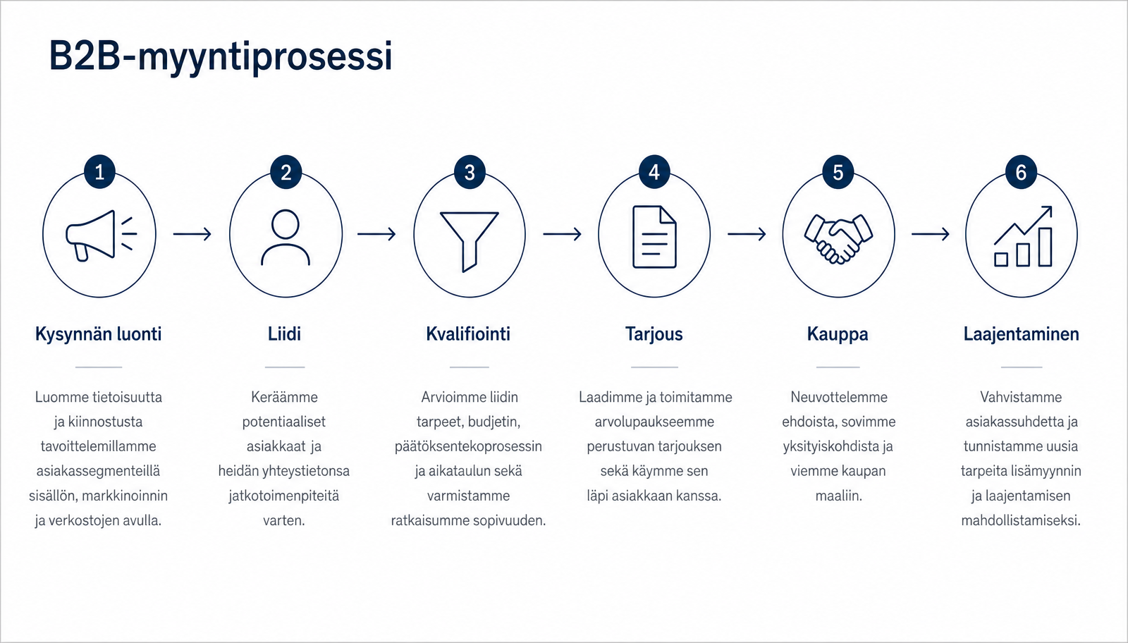 B2B-myyntiprosessin vaiheet: kysynnän luonti, liidi, kvalifiointi, tarjous, kauppa ja asiakkuuden laajentaminen
