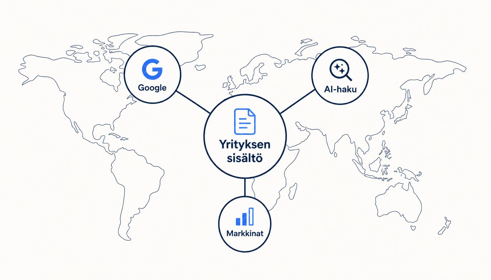 Kaavio, jossa yrityksen sisältö kytkeytyy Googleen, AI-hakuun ja eri markkinoihin maailmankartan päällä
