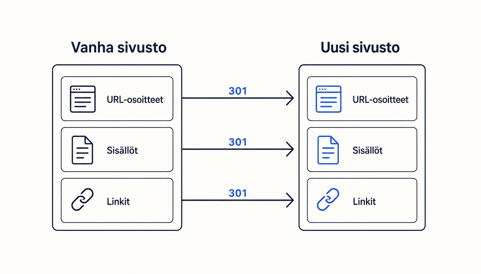 Kaavio, jossa vanhan sivuston URL-osoitteet, sisällöt ja linkit siirtyvät 301-uudelleenohjauksilla uudelle sivustolle