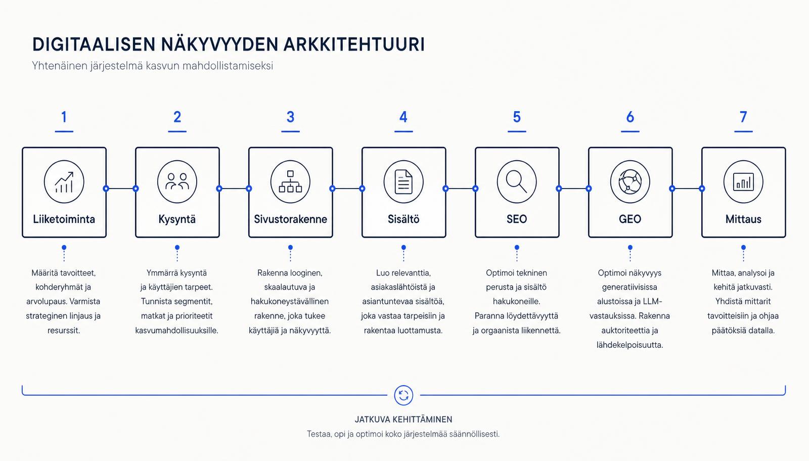 Kaavio, jossa liiketoiminta, kysyntä, sivustorakenne, sisältö, SEO, GEO ja mittaus muodostavat yhtenäisen ketjun