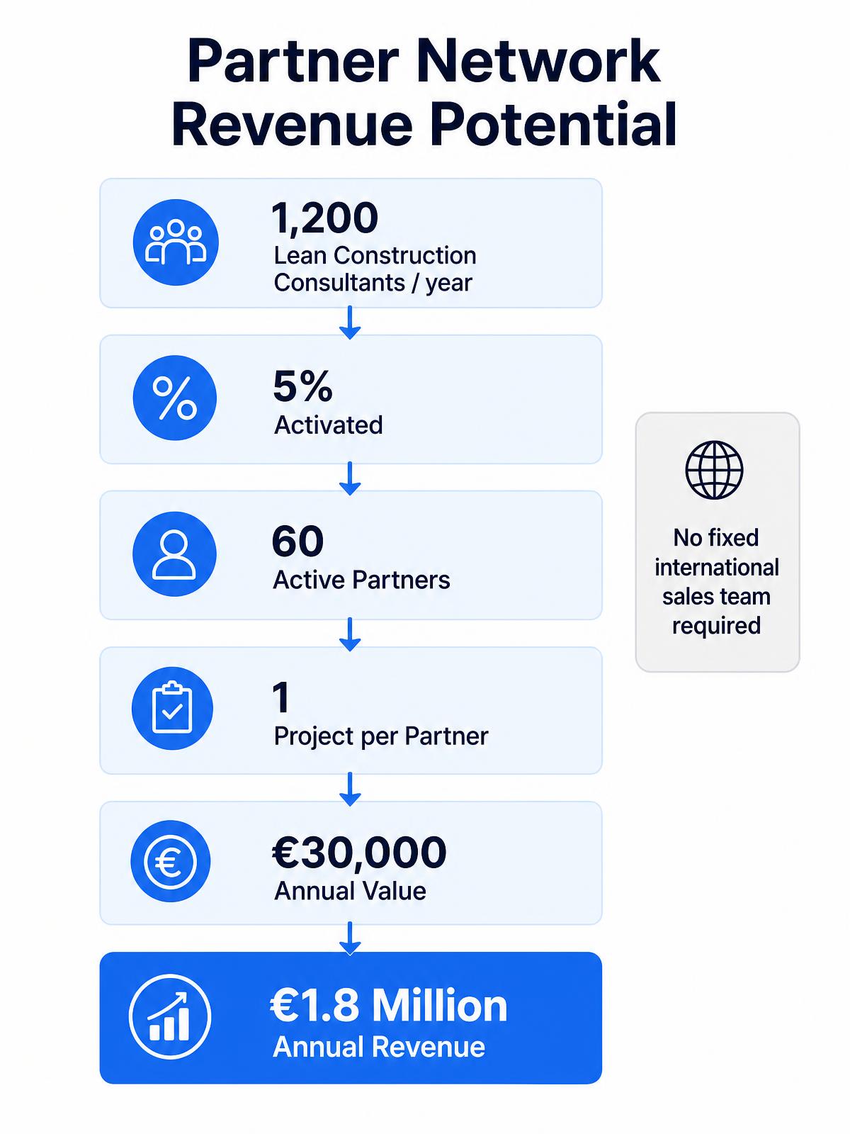 Infografía: Partner Network Revenue Potential — un 5% de 1.200 consultores se activa, lo que lleva a un potencial anual de 1,8 millones de euros.