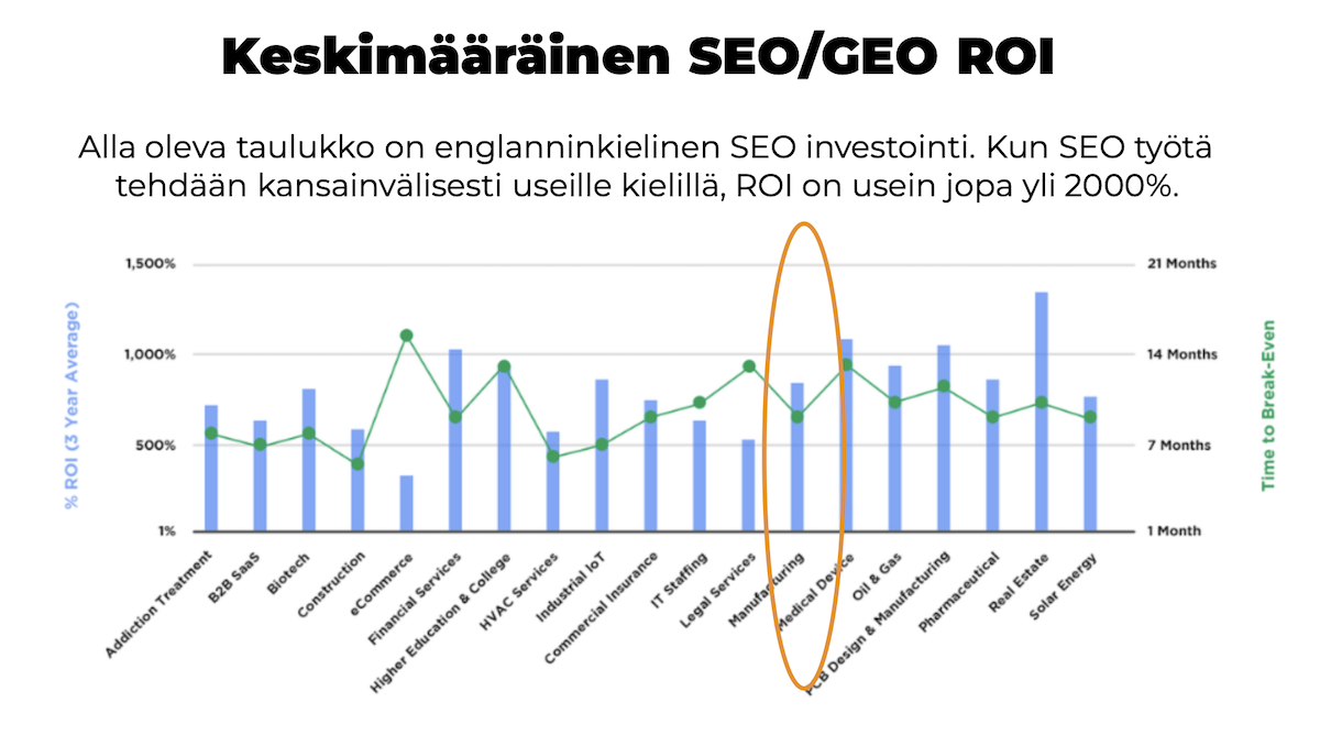 Keskimääräinen SEO/GEO ROI eri toimialoilla - 3 vuoden keskiarvo
