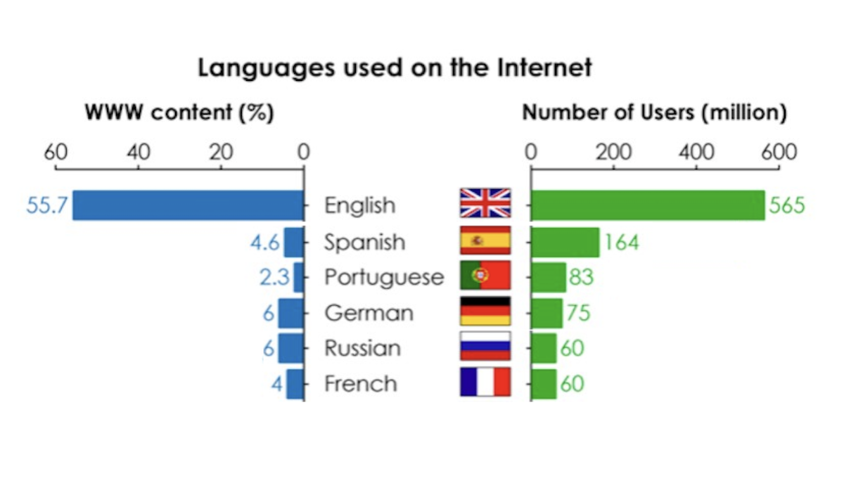 Internetin kielten käyttö - WWW-sisällön osuus vs. käyttäjien määrä miljoonissa